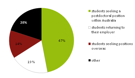 Graph of PhD students' future plans