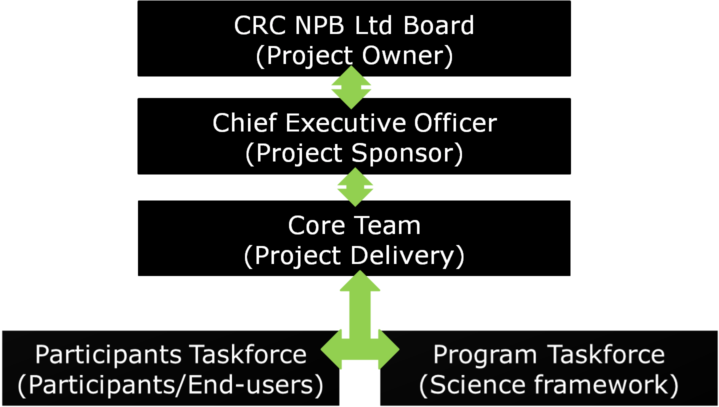 Re-bid structure